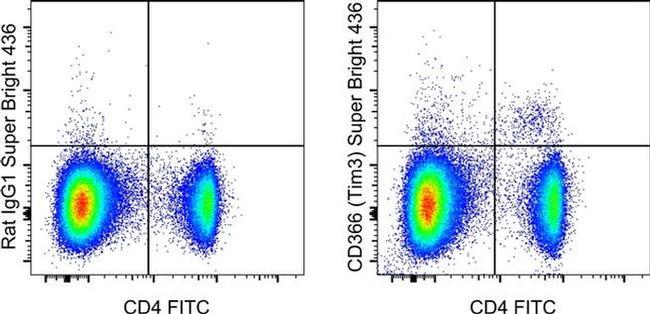 CD366 (TIM3) Antibody in Flow Cytometry (Flow)