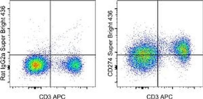 CD274 (PD-L1, B7-H1) Antibody in Flow Cytometry (Flow)