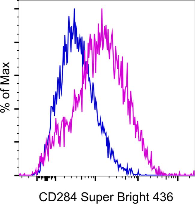 CD284 (TLR4) Antibody in Flow Cytometry (Flow)