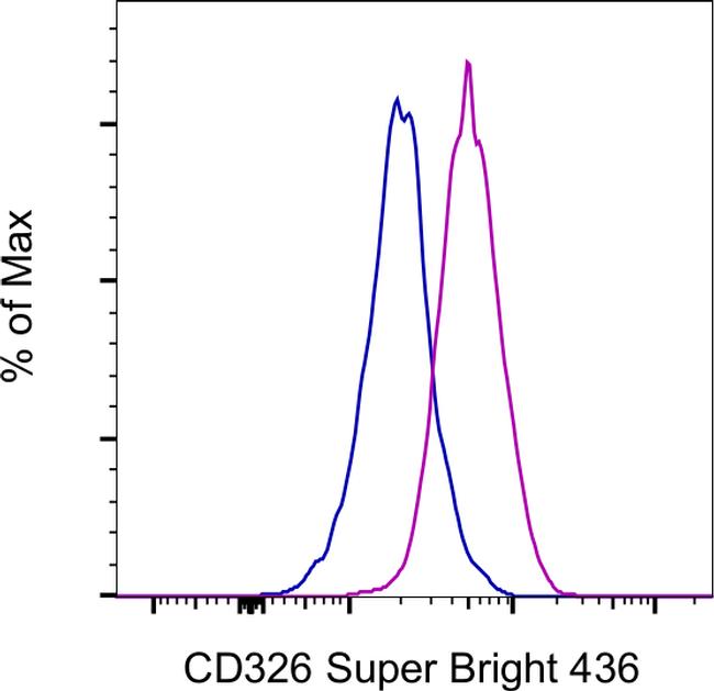 CD326 (EpCAM) Antibody in Flow Cytometry (Flow)