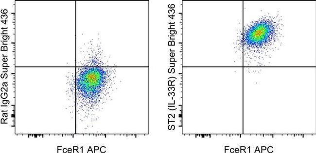 IL-33R (ST2) Antibody in Flow Cytometry (Flow)