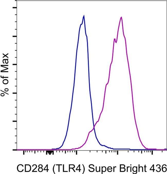 CD284 (TLR4) Antibody in Flow Cytometry (Flow)