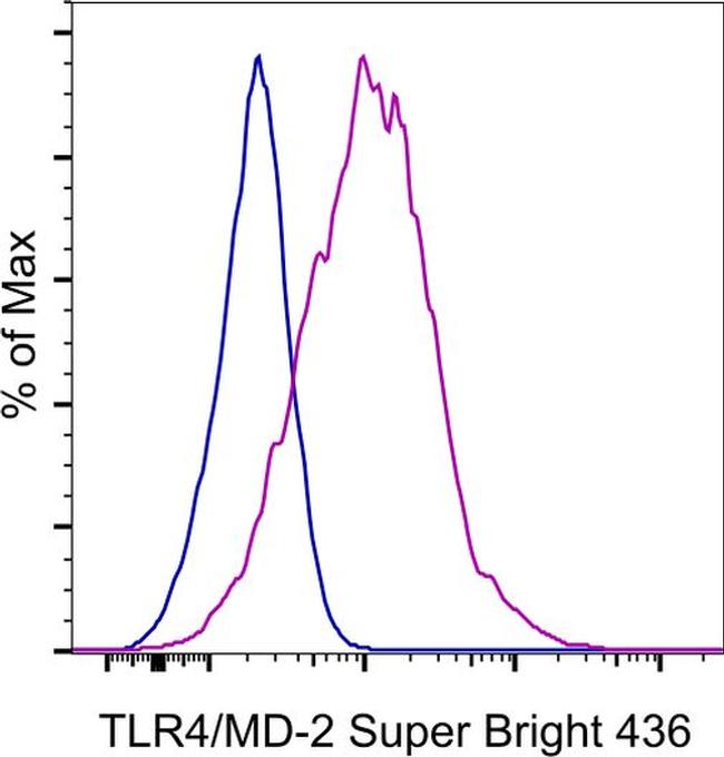 TLR4/MD-2 Complex Antibody in Flow Cytometry (Flow)