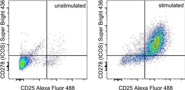 CD278 (ICOS) Antibody in Flow Cytometry (Flow)