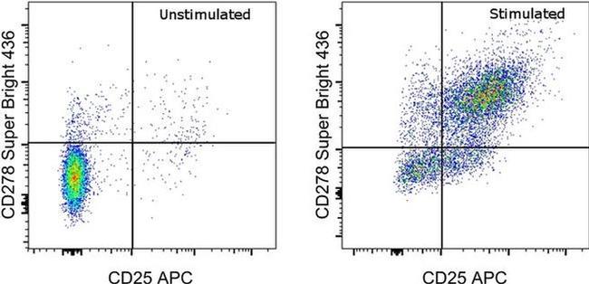 CD278 (ICOS) Antibody in Flow Cytometry (Flow)