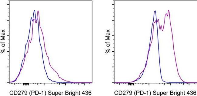 CD279 (PD-1) Antibody in Flow Cytometry (Flow)