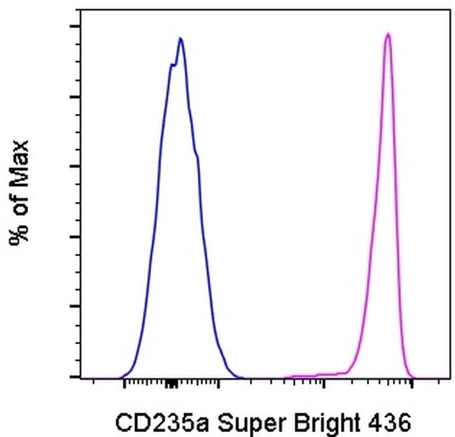 CD235a (Glycophorin A) Antibody in Flow Cytometry (Flow)