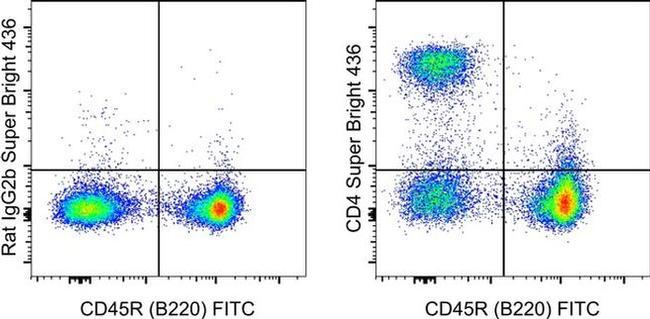 CD4 Antibody in Flow Cytometry (Flow)