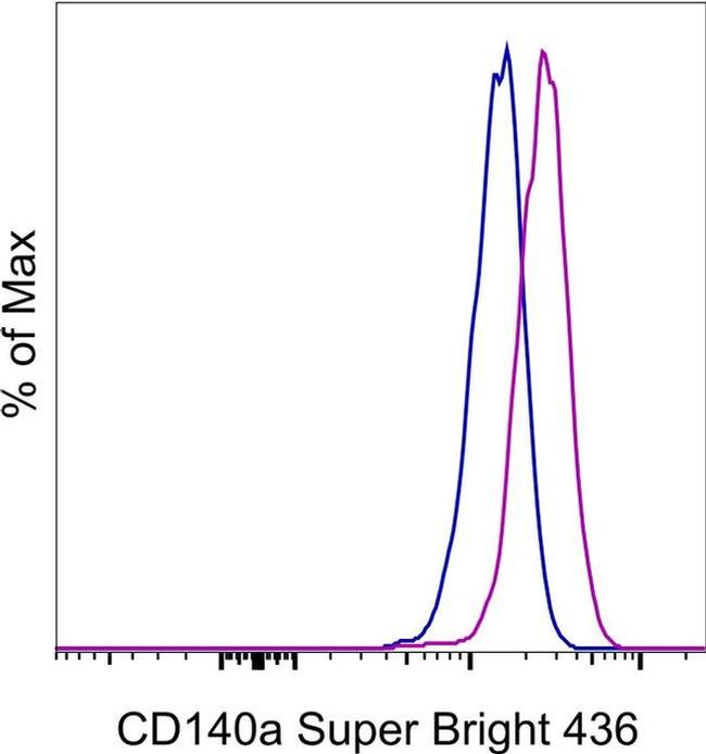 CD140a (PDGFRA) Antibody in Flow Cytometry (Flow)