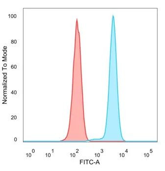 RXRG Antibody in Flow Cytometry (Flow)