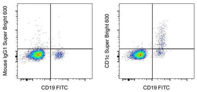 CD1c Antibody in Flow Cytometry (Flow)