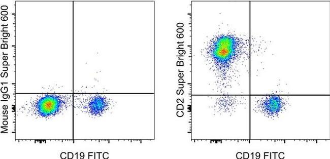 CD2 Antibody in Flow Cytometry (Flow)