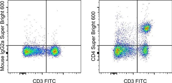 CD4 Antibody in Flow Cytometry (Flow)