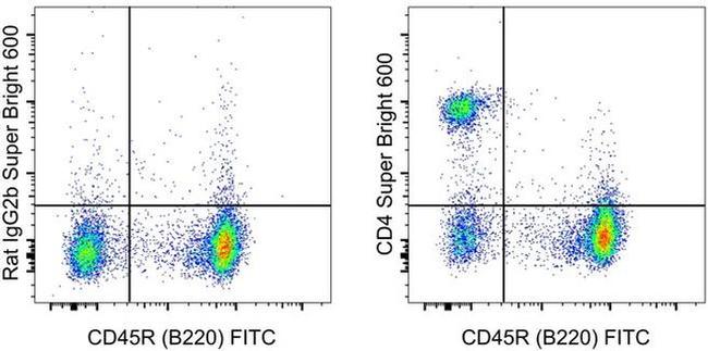 CD4 Antibody in Flow Cytometry (Flow)