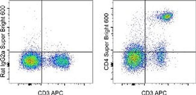 CD4 Antibody in Flow Cytometry (Flow)