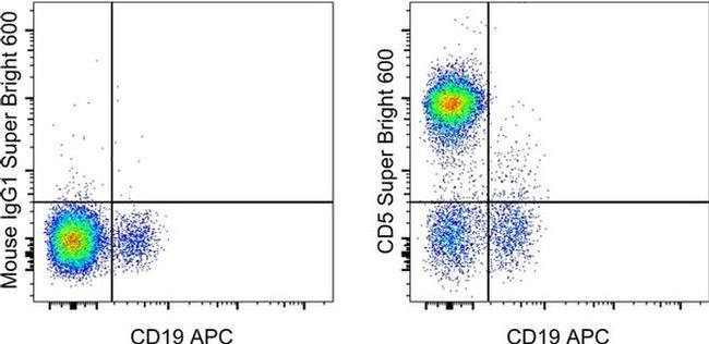 CD5 Antibody in Flow Cytometry (Flow)