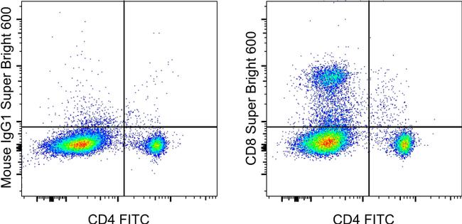 CD8a Antibody in Flow Cytometry (Flow)