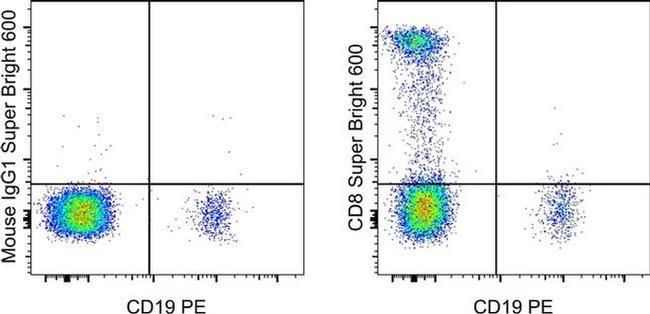 CD8a Antibody in Flow Cytometry (Flow)