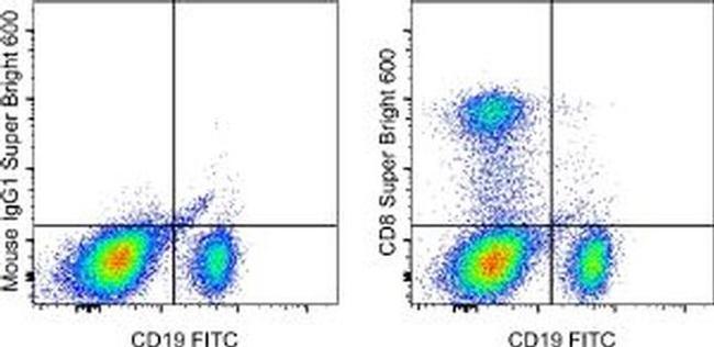 CD8a Antibody in Flow Cytometry (Flow)