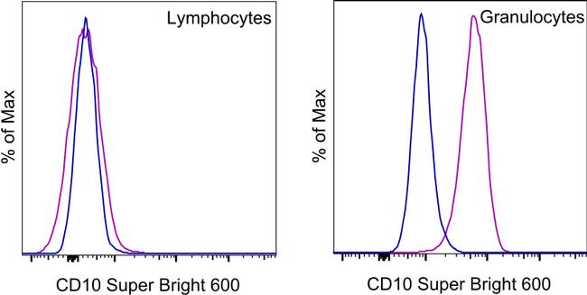 CD10 Antibody in Flow Cytometry (Flow)