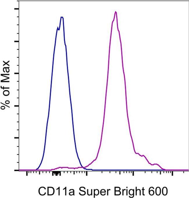 CD11a (LFA-1alpha) Antibody in Flow Cytometry (Flow)