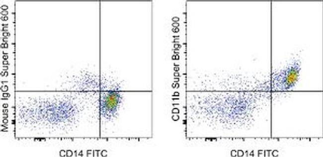 CD11b Antibody in Flow Cytometry (Flow)