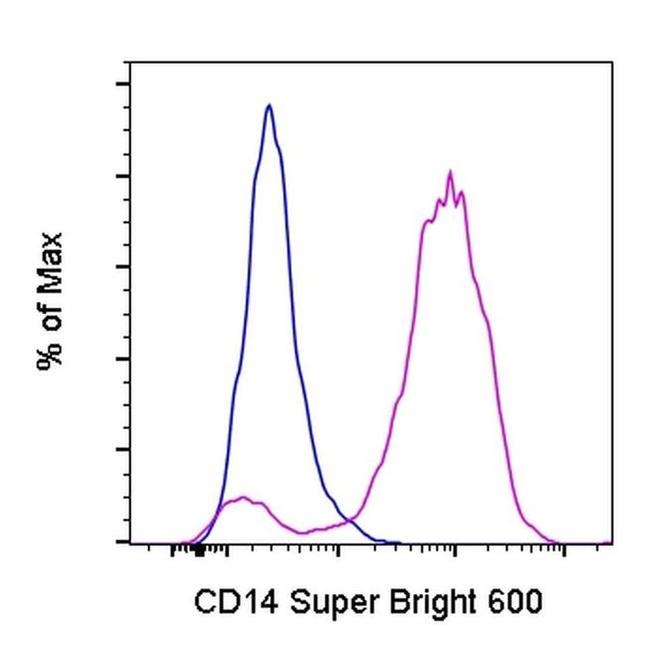 CD14 Antibody in Flow Cytometry (Flow)