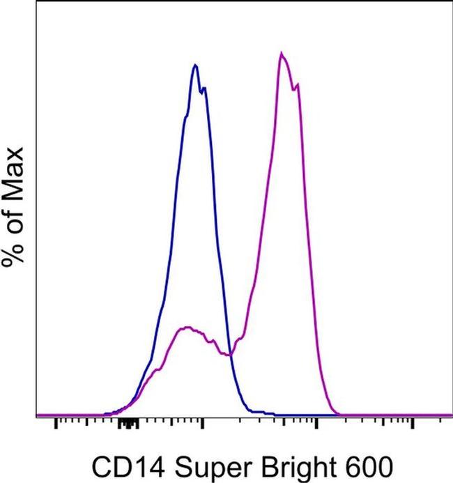 CD14 Antibody in Flow Cytometry (Flow)