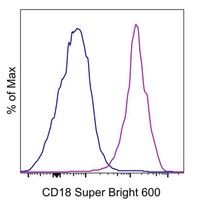 CD18 (LFA-1 beta) Antibody in Flow Cytometry (Flow)