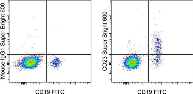 CD23 Antibody in Flow Cytometry (Flow)