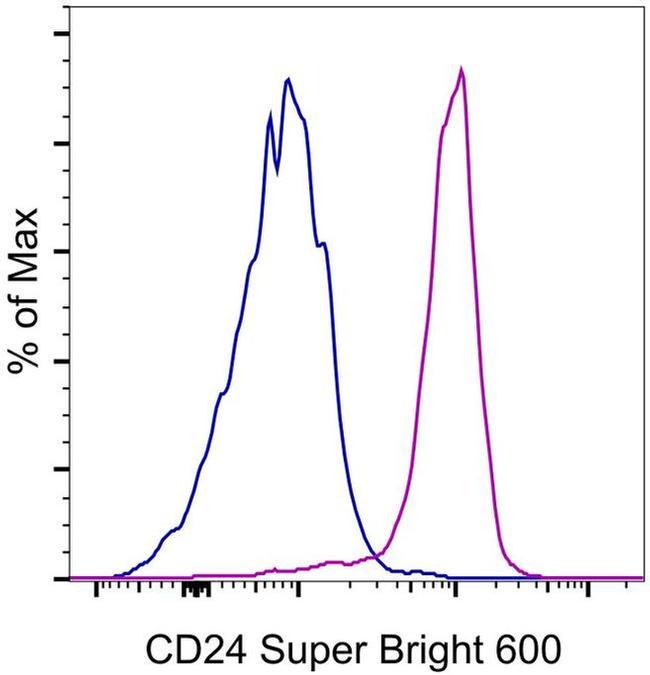 CD24 Antibody in Flow Cytometry (Flow)