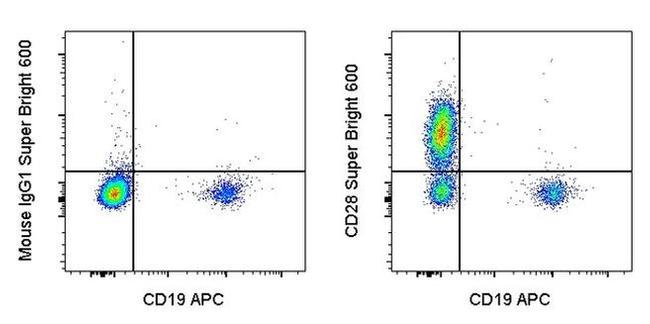 CD28 Antibody in Flow Cytometry (Flow)