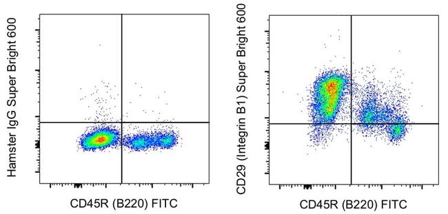 CD29 (Integrin beta 1) Antibody in Flow Cytometry (Flow)