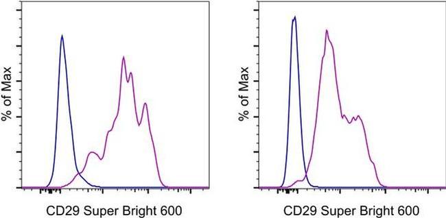 CD29 (Integrin beta 1) Antibody in Flow Cytometry (Flow)