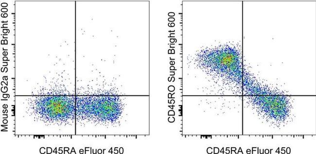 CD45RO Antibody in Flow Cytometry (Flow)