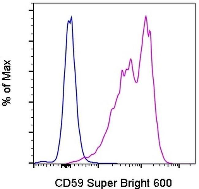 CD59 (Protectin) Antibody in Flow Cytometry (Flow)