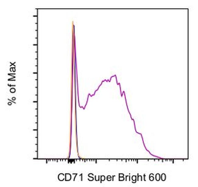 CD71 (Transferrin Receptor) Antibody in Flow Cytometry (Flow)