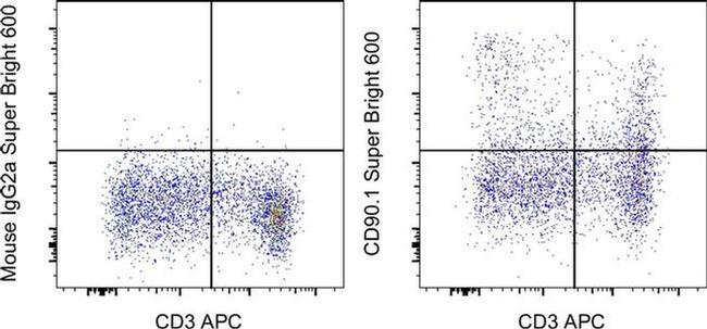 CD90.1 (Thy-1.1) Antibody in Flow Cytometry (Flow)