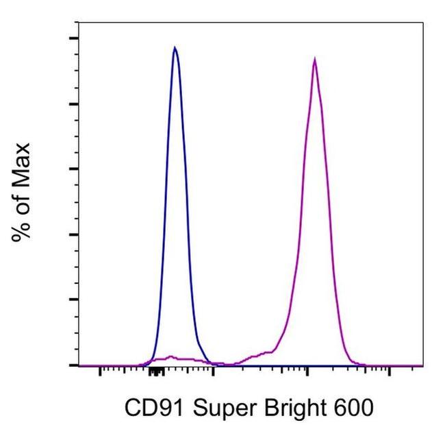 CD91 Antibody in Flow Cytometry (Flow)