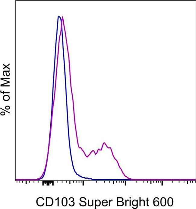 CD103 (Integrin alpha E) Antibody in Flow Cytometry (Flow)