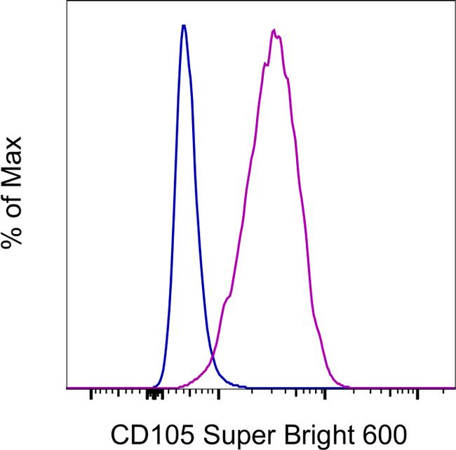 CD105 (Endoglin) Antibody in Flow Cytometry (Flow)