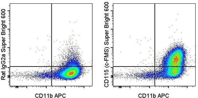 CD115 (c-fms) Antibody in Flow Cytometry (Flow)