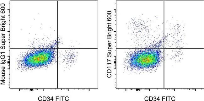 CD117 (c-Kit) Antibody in Flow Cytometry (Flow)