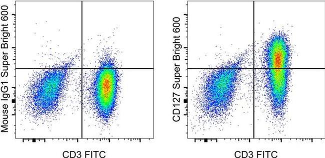 CD127 Antibody in Flow Cytometry (Flow)