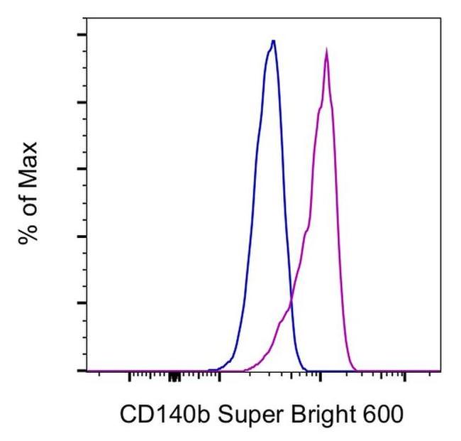 CD140b (PDGFRB) Antibody in Flow Cytometry (Flow)