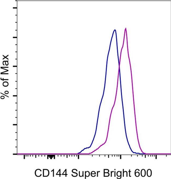 CD144 (VE-cadherin) Antibody in Flow Cytometry (Flow)