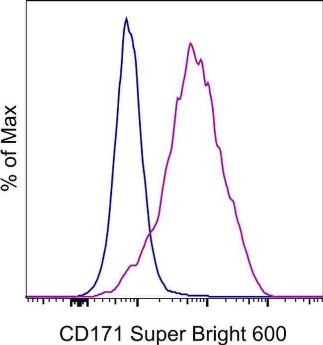 CD171 Antibody in Flow Cytometry (Flow)