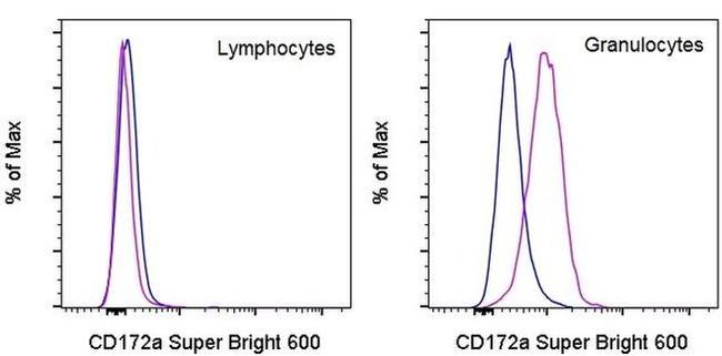 CD172a (SIRP alpha) Antibody in Flow Cytometry (Flow)