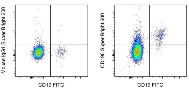 CD196 (CCR6) Antibody in Flow Cytometry (Flow)