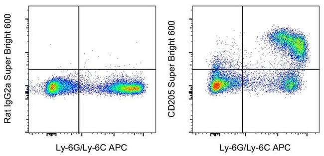 CD205 Antibody in Flow Cytometry (Flow)